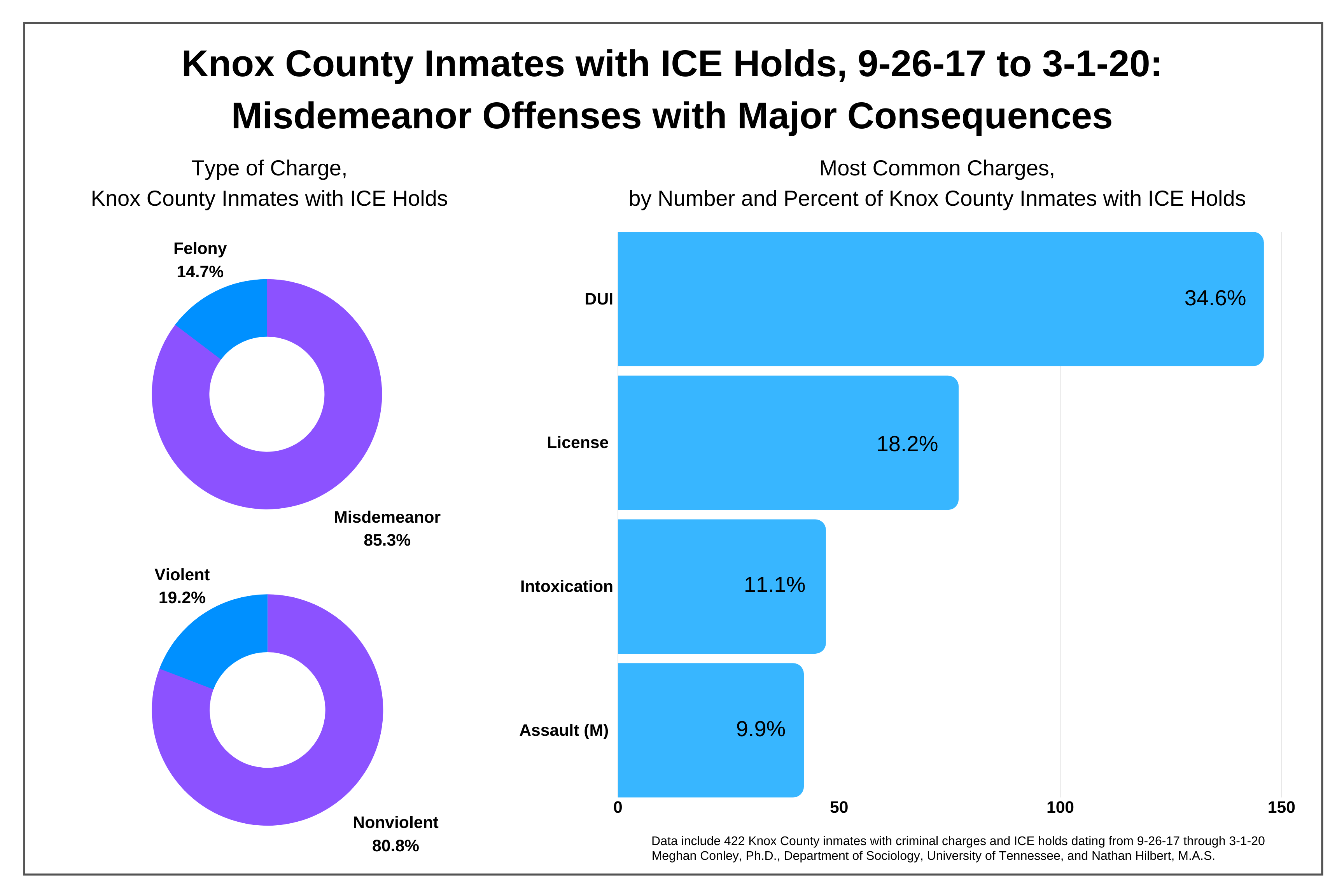 Knox County Inmates with ICE Holds: Misdemeanor Offenses with Major Consequences